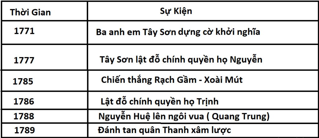 lap-bang-thong-ke-cac-su-kien-tieu-bieu-trong-phong-trao-tay-son