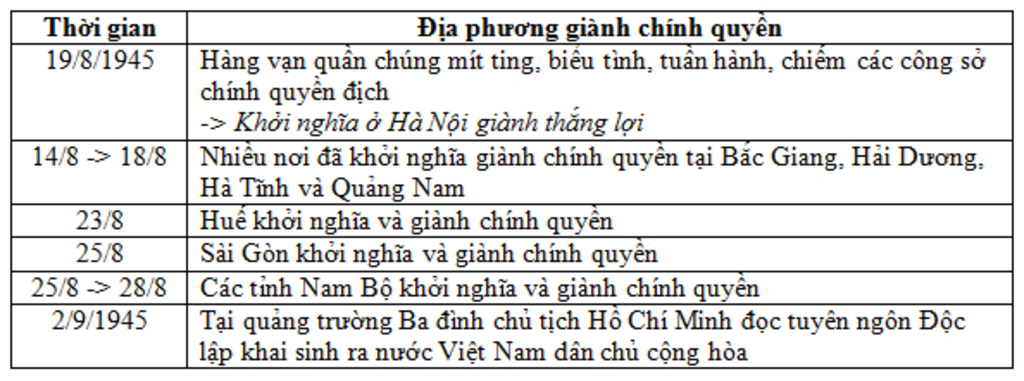 lap-bang-thong-ke-cac-su-kien-tieu-bieu-ve-dien-bien-tong-khoi-nghia-thang-8-nam-1945-thoi-gian