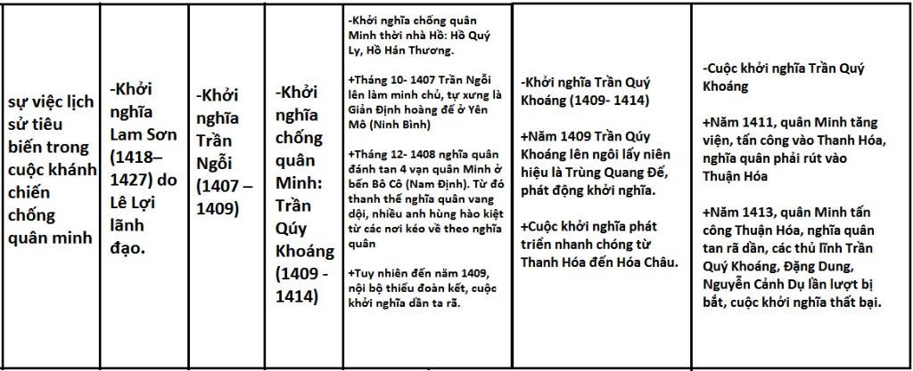 lap-bang-thong-ke-cac-su-viec-lich-su-tieu-bien-trong-cuoc-khanh-chien-chong-quan-minh-ne-nha