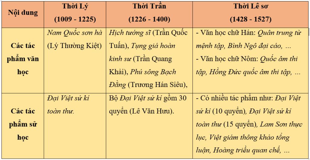 lap-bang-thong-ke-cac-tac-pham-van-hoc-su-hoc-noi-tieng-cua-thoi-ly-tran-le-so-cam-spam-nhe