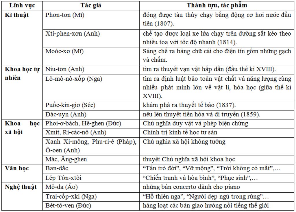lap-bang-thong-ke-cac-thanh-tuu-tieu-bieu-tu-the-ki-viii-den-the-ki-i-moi-nguoi-giup-em-voi-a-em