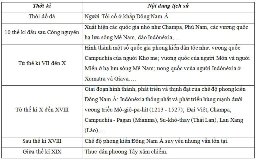 lap-bang-thong-ke-cac-thoi-ki-phat-trien-cua-dong-nam-a-thoi-ki-co-va-phong-kien-lam-nhanh-giup