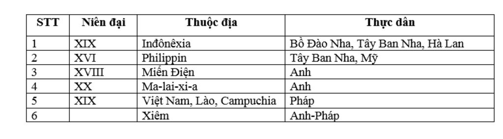 lap-bang-thong-ke-cac-thuoc-dia-cua-thuc-dan-phuong-tay-o-chau-a-nien-dai-ten-nuoc-thuc-dan-ten