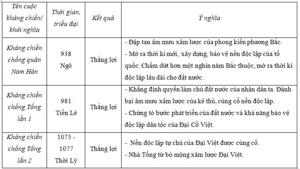 lap-bang-thong-ke-cac-trieu-dai-phong-kien-viet-nam-tu-the-ki-den-the-ki-i-nam-chog-quan-luoc-ke