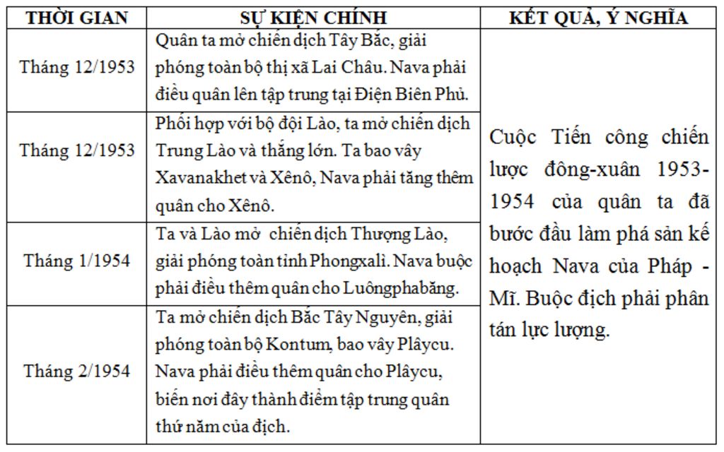 lap-bang-thong-ke-cuoc-tien-cong-chien-luoc-dong-uan-1953-1954-va-chien-dich-lich-su-dien-bien-m