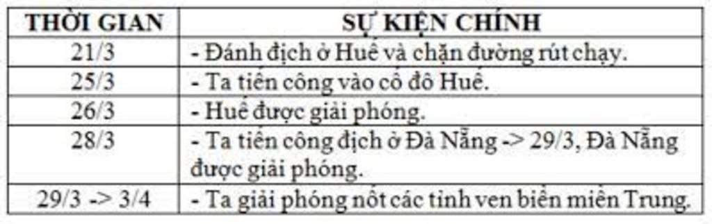 lap-bang-thong-ke-dien-bien-chinh-cua-cuoc-tong-tien-cong-va-noi-day-uan-1975-trinh-bay-nguyen-n