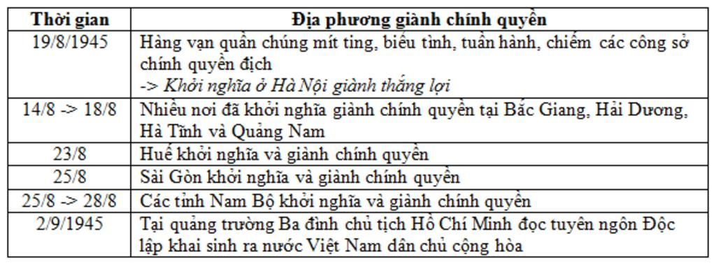 lap-bang-thong-ke-dien-bien-chinh-cua-tong-khoi-nghia-thang-tam-nam-1945