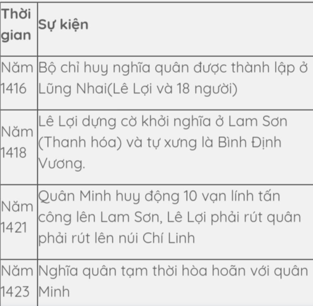 lap-bang-thong-ke-nhung-dien-bien-chinh-trong-cuoc-khoi-nghia-cua-nghia-quan-lam-son-nho-la-lap
