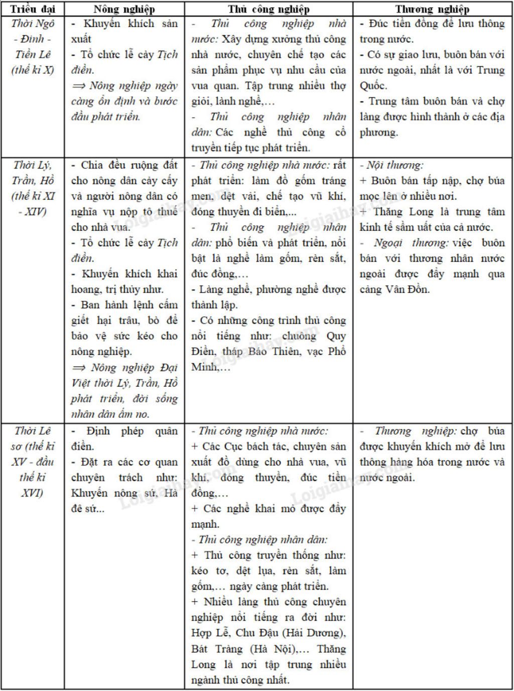 lap-bang-thong-ke-nhung-net-chinh-ve-su-phat-trien-kinh-te-van-hoa-tu-the-ki-den-the-ki-i