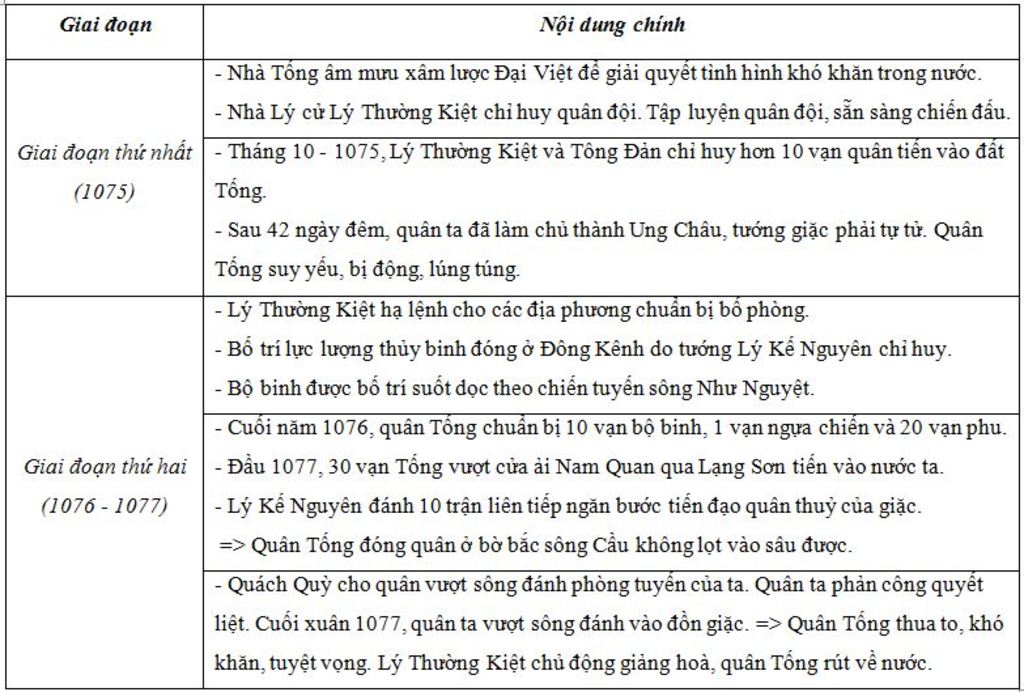 lap-bang-thong-ke-nhung-noi-dung-chinh-cua-cuoc-khang-chien-chong-quan-tong-do-ly-thuong-kiet-ch