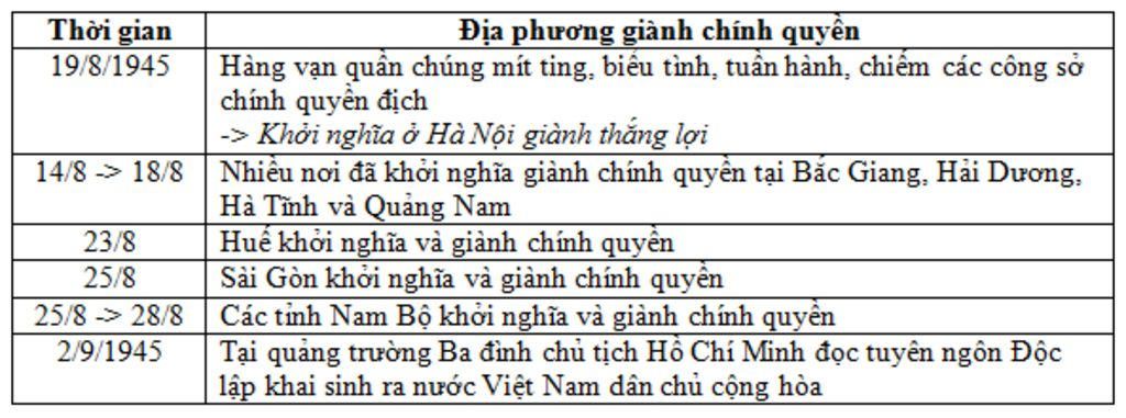 lap-bang-thong-ke-nhung-su-kien-chinh-bai-23-thang-8-1945