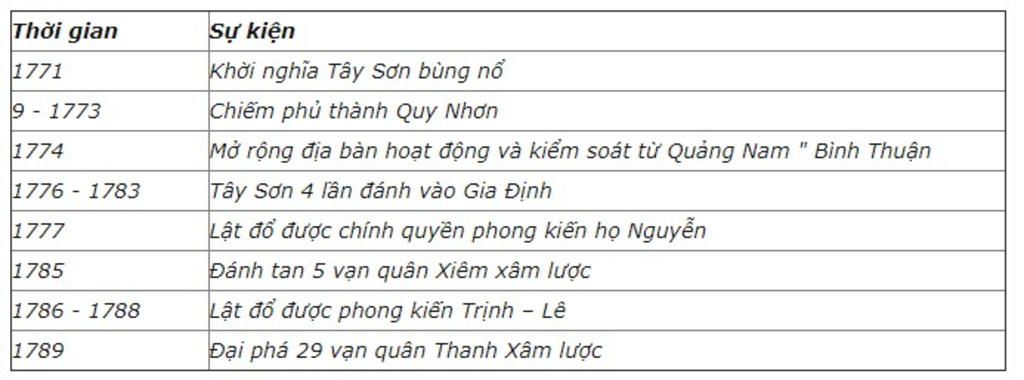 lap-bang-thong-ke-nhung-su-kien-chinh-cua-phong-trao-tay-son-thoi-gian-1771-1777-1-1785-giua-178