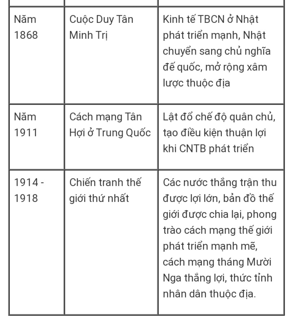 lap-bang-thong-ke-nhung-su-kien-chinh-tu-giua-the-ki-16-den-nam-1918