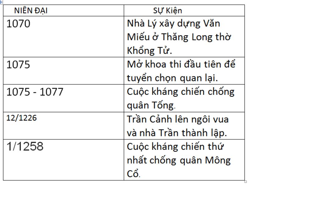 lap-bang-thong-ke-nhung-su-kien-dang-nho-trg-lich-su-nc-ta-thoi-ly-tran-1070-10-10-1-1258