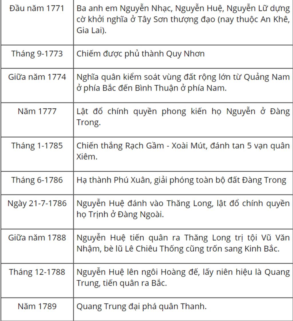 lap-bang-thong-ke-nhung-su-kien-lon-cua-phong-trao-tay-son-gom-thoi-gian-su-kien-y-nghia