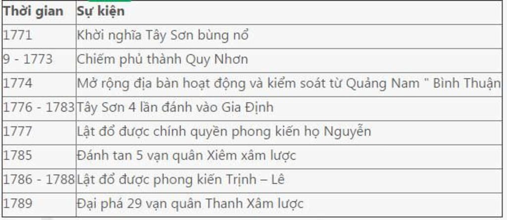 lap-bang-thong-ke-nhung-su-kien-tieu-bieu-cua-phong-trao-tay-son-thoi-gian-su-kien-y-nghia-giup