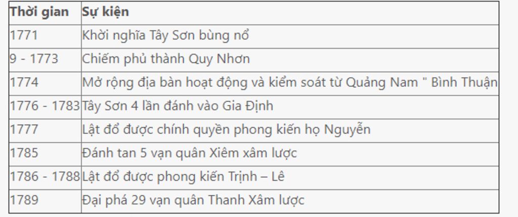 lap-bang-thong-ke-nhung-su-kien-tieu-bieu-cua-phong-trao-tay-son-thoi-gian-su-kien-y-nghia-giup