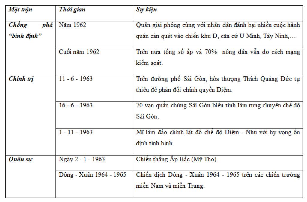 lap-bang-thong-ke-nhung-su-kien-tieu-bieu-ve-cuoc-chien-dau-chong-chien-luoc-chien-tranh-dac-bie