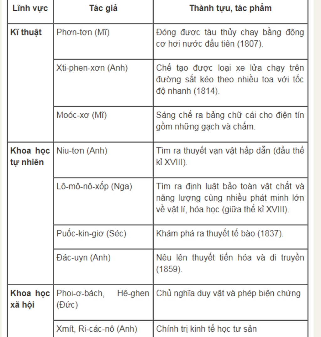 lap-bang-thong-ke-nhung-thanh-tuu-chu-yeu-ve-ki-thuat-trong-linh-vuc-cong-nghiep-o-the-ki-18-tk