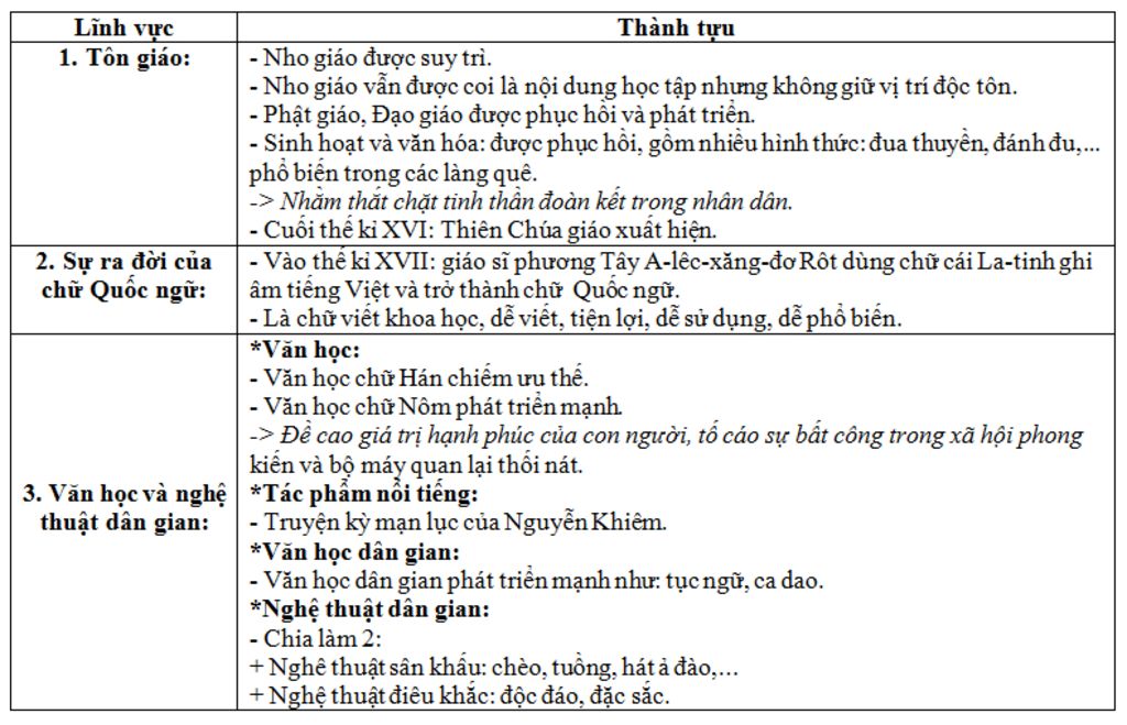 lap-bang-thong-ke-nhung-thanh-tuu-hoa-tu-tk-vi-viii-nhu-ton-giao-chu-viet-van-hoc-nghe-thuat-neu
