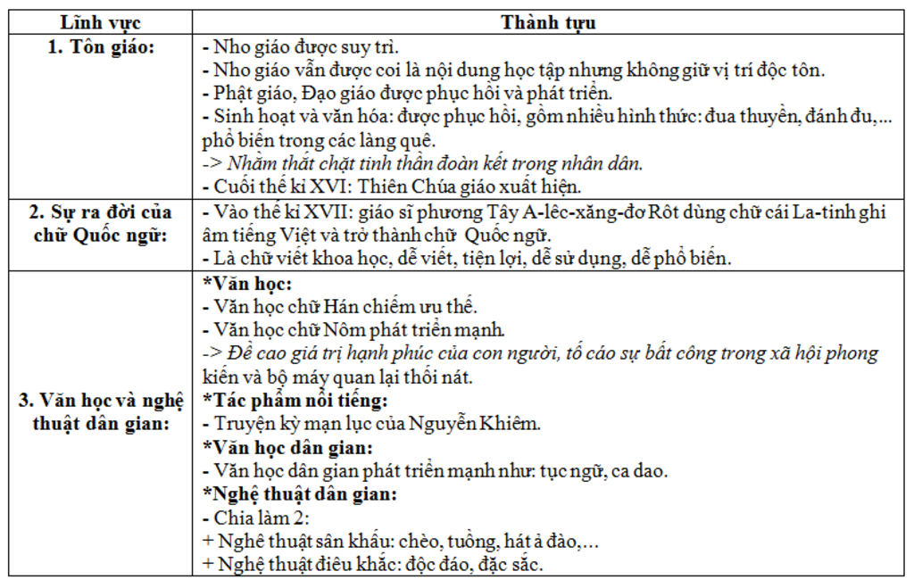 lap-bang-thong-ke-nhung-thanh-tuu-van-hoa-tieu-bieu-gom-thoi-gian-va-ten-thanh-tuu-van-hoa-nam-v