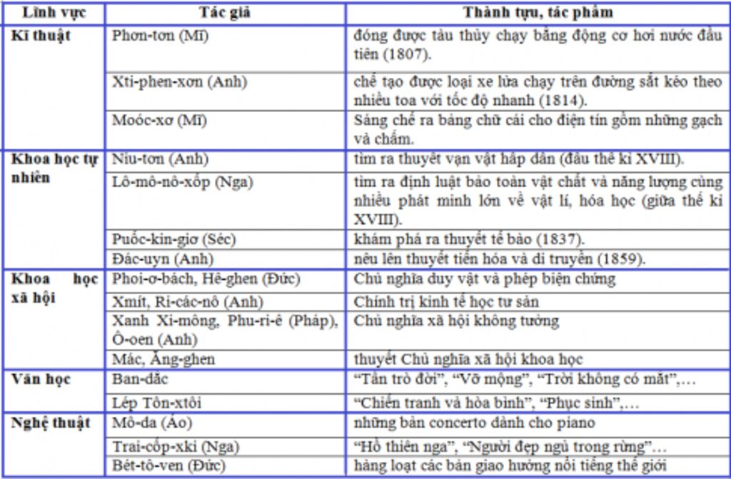lap-bang-thong-ke-nhung-thanh-tuu-van-hoc-nghe-thuat-giao-duc-khoa-hoc-ki-thuat-cua-the-ki-18-19