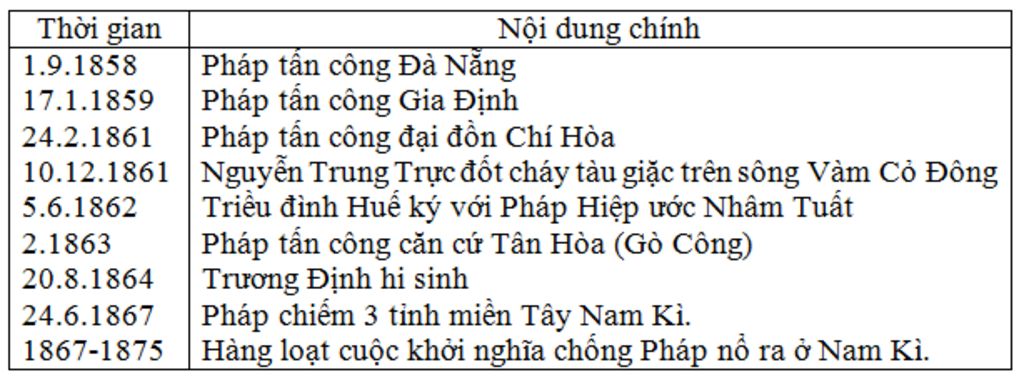 lap-bang-thong-ke-pt-chong-phap-tu-1858-1861-bai-24-thoi-gian-su-kien
