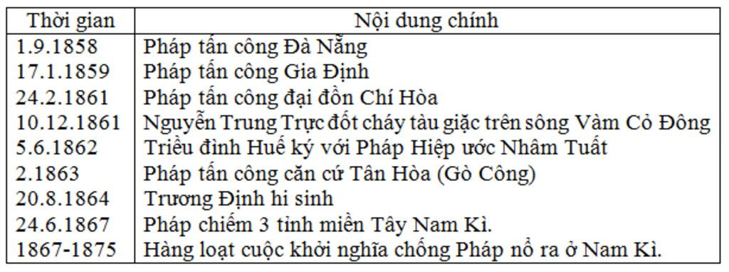 lap-bang-thong-ke-pt-chong-phap1858-1861-bai-64-thoi-gian-su-kien-giup-vs