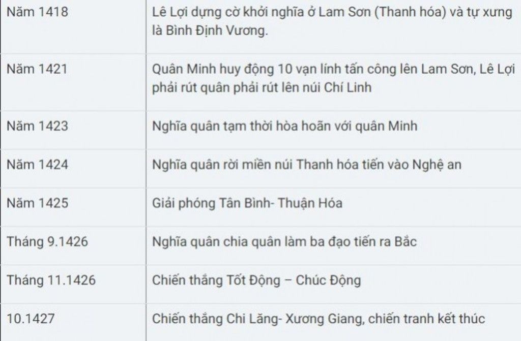 lap-bang-thong-ke-su-kien-chinh-cua-khoi-nghia-lam-nghia