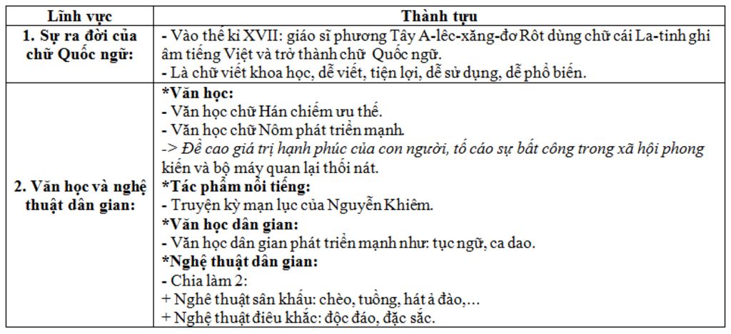 lap-bang-thong-ke-su-ra-doi-cua-chu-quoc-ngu-va-van-hoc-nghe-thuat