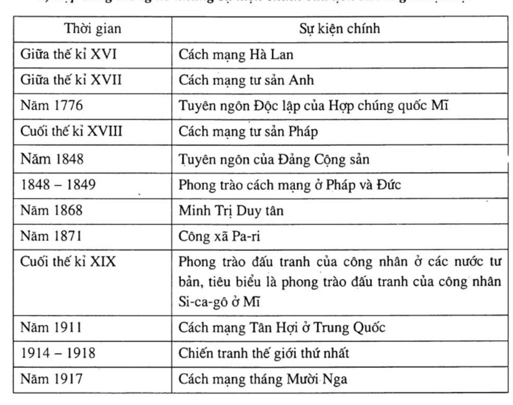 lap-bang-thong-ke-tat-ca-cac-chu-ko-phai-la-tieu-bieu-cuoc-cm-can-dai-lop-8