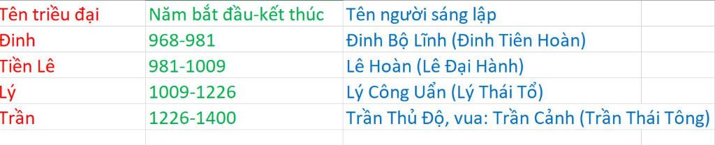 lap-bang-thong-ke-ten-cac-trieu-dai-quan-chu-vn-va-ten-nguoi-sang-lap-ra-chieu-dai-do-iii-nhanh