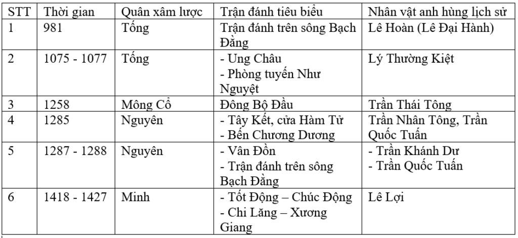 lap-bang-thong-ke-thoi-gian-quan-am-luoc-tran-danh-tieu-bieu-nhan-vat-anh-hung-lich-su-lam-nhanh