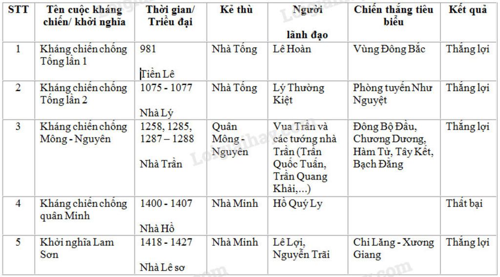 lap-bang-thong-ke-ve-ba-lan-khang-chien-chong-quan-am-luoc-mong-nguyen