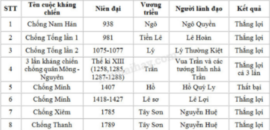 lap-bang-thong-ke-ve-cuoc-khang-chien-chong-quan-mong-nguyen-thoi-gian-giai-doan-ten-nguoi-lanh