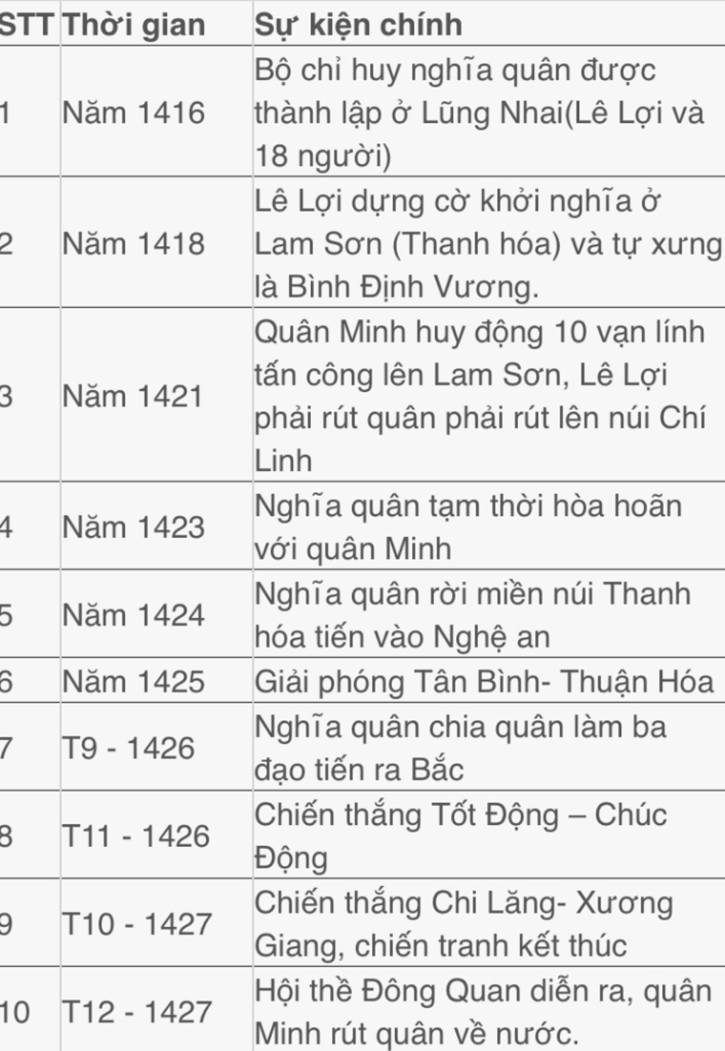 lap-bang-thong-ke-ve-hoat-dong-cua-nghia-quan-lam-son-trong-giai-doan-tu-cuoi-nam-1426-den-cuoi