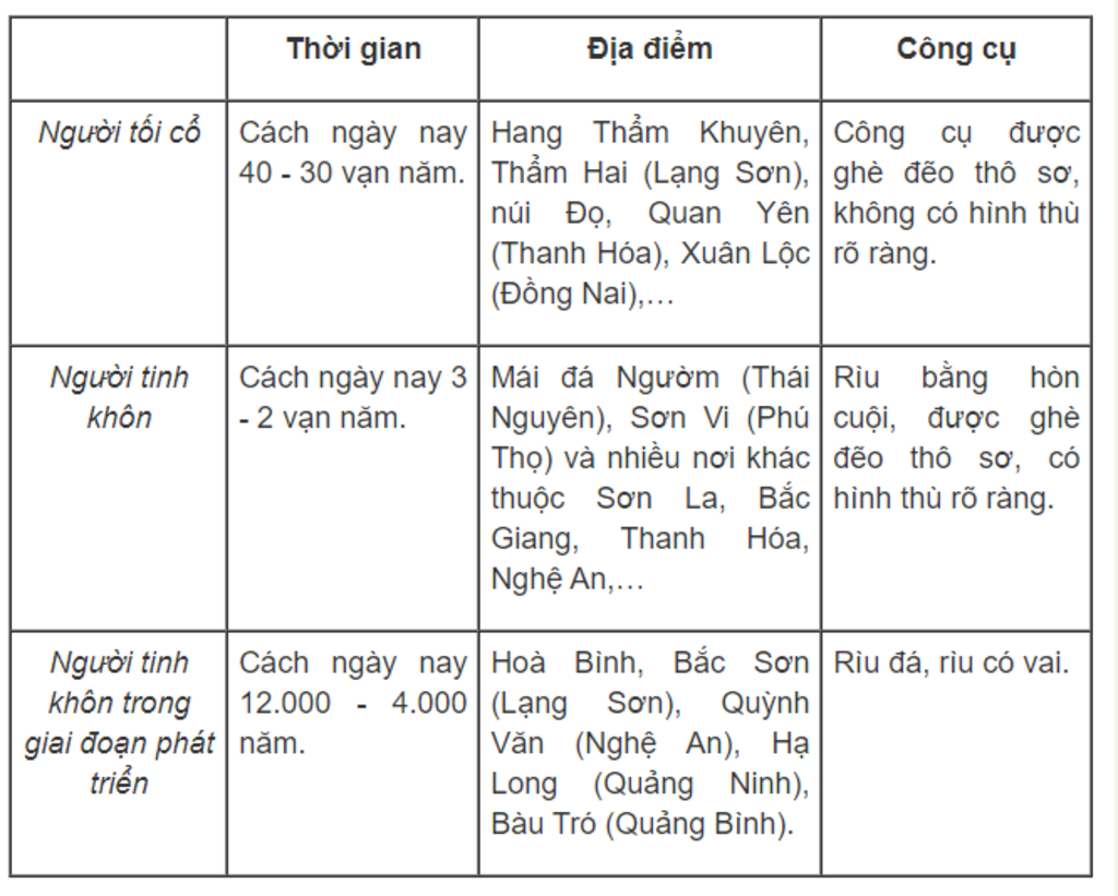 lap-bang-thong-ke-ve-nguoi-toi-co-tinh-khon-va-hien-dai