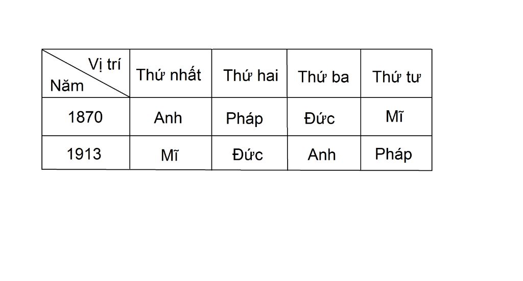 lap-bang-tinh-hinh-cac-nuoc-anh-phap-duc-mi-cuoi-the-ki-19-dau-the-ki-20