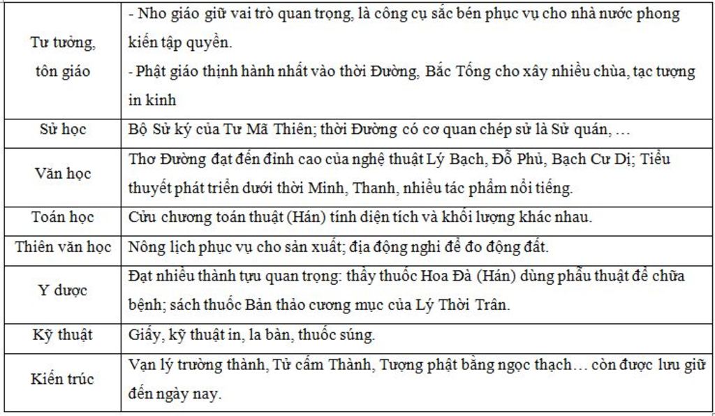 lap-bang-tom-tat-cac-thanh-tuu-co-ban-cua-phong-trao-van-hoa-phuc-hung-va-van-hoa-trung-quoc