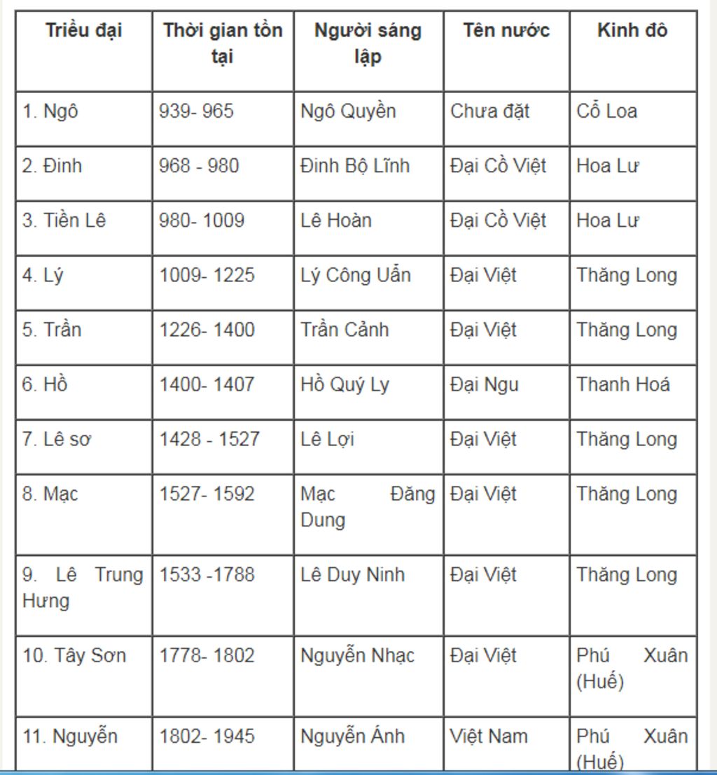 lap-bang-tom-tat-ve-cac-trieu-dai-phong-kien-trung-quoc-thoi-gian-dac-diem-kinh-te-tinh-hinh-chi