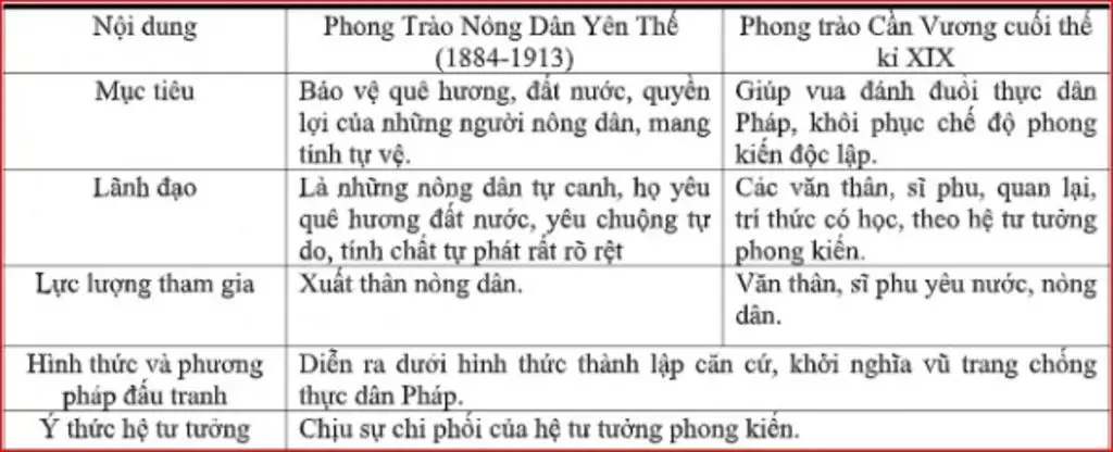 lap-bang-tong-ket-ve-phong-trao-can-vuong-va-phong-trao-nong-dan-yen-the-ve-nhung-noi-dung-sau-t