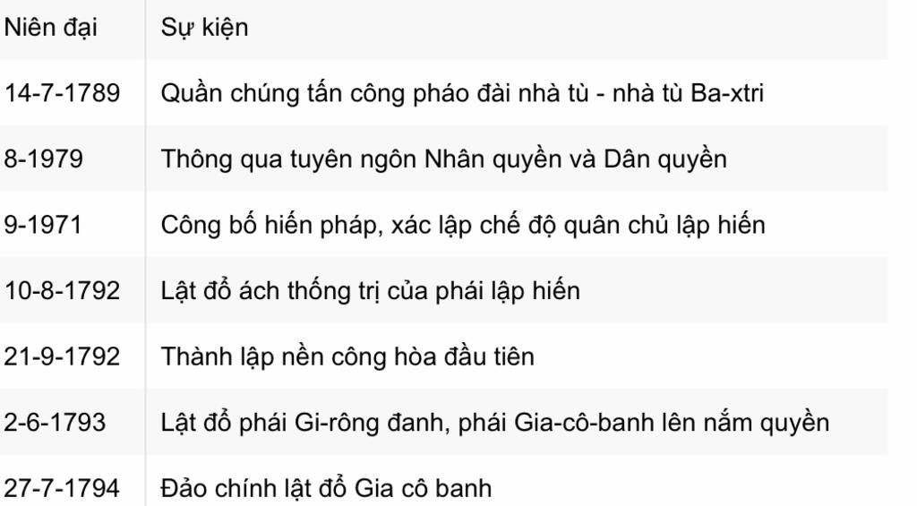 lap-nien-bieu-3-giai-doan-phat-trien-cua-cuoc-cach-mang-tu-san-phap