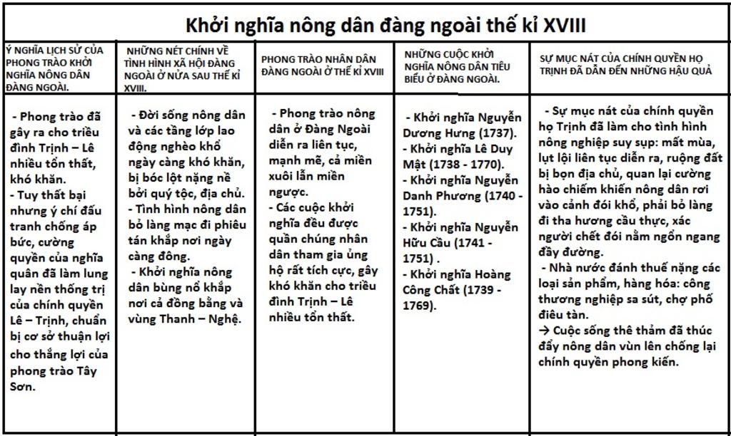 lap-nien-bieu-bai-24-khoi-nghia-nong-dan-dang-ngoai-the-ki-viii-lich-su-7