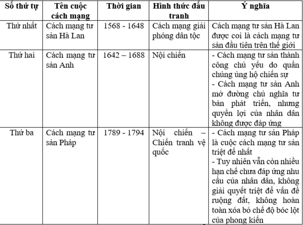 lap-nien-bieu-cac-cuoc-cach-mang-tu-san-theo-mau-so-thu-tu-ten-cuoc-cach-thoi-gian-hinh-thuc-dau