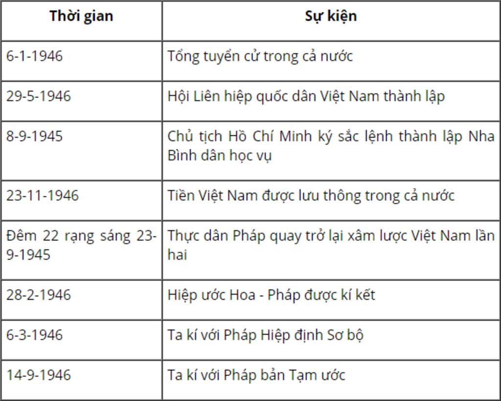 lap-nien-bieu-cac-gia-doan-lich-suphong-kien-o-dong-nam-a-cam-pu-chia-lao