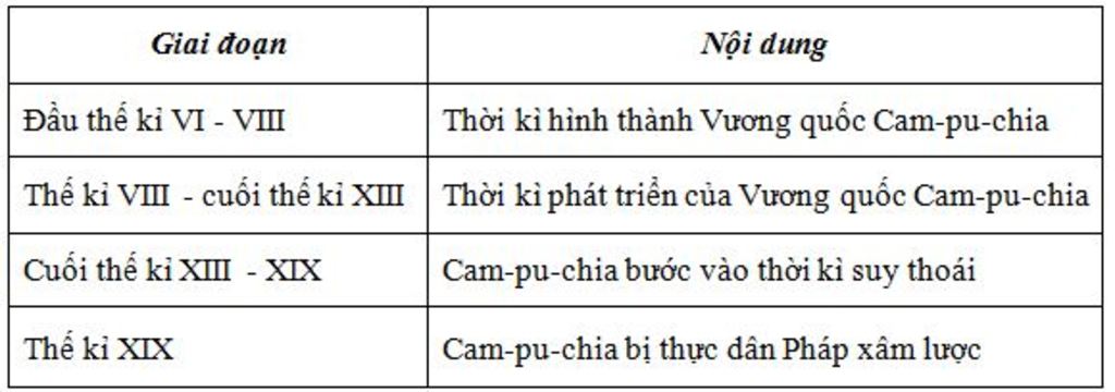 lap-nien-bieu-cac-giai-doan-phat-trien-cua-lao-va-campuchia