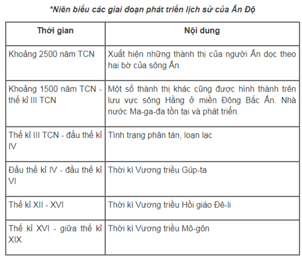 lap-nien-bieu-cac-giai-doan-phat-trien-lon-cua-lich-su-an-do-phong-kien-bang-bieu-do-thoi-gian