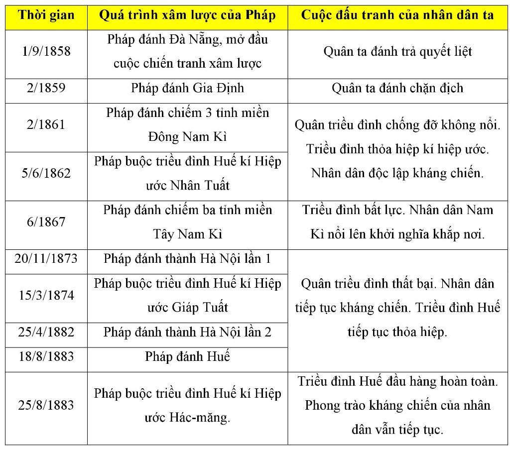 lap-nien-bieu-cac-su-kien-chinh-trong-qua-trinh-am-luoc-viet-nam-cua-phap-1850-1884