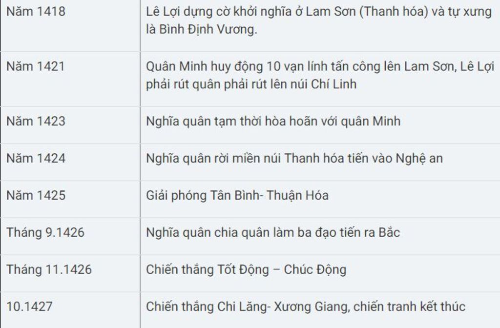 lap-nien-bieu-cac-su-kien-cua-cuoc-khang-chien-chong-quan-minh-cua-cuoc-khoi-nghia-lam-son