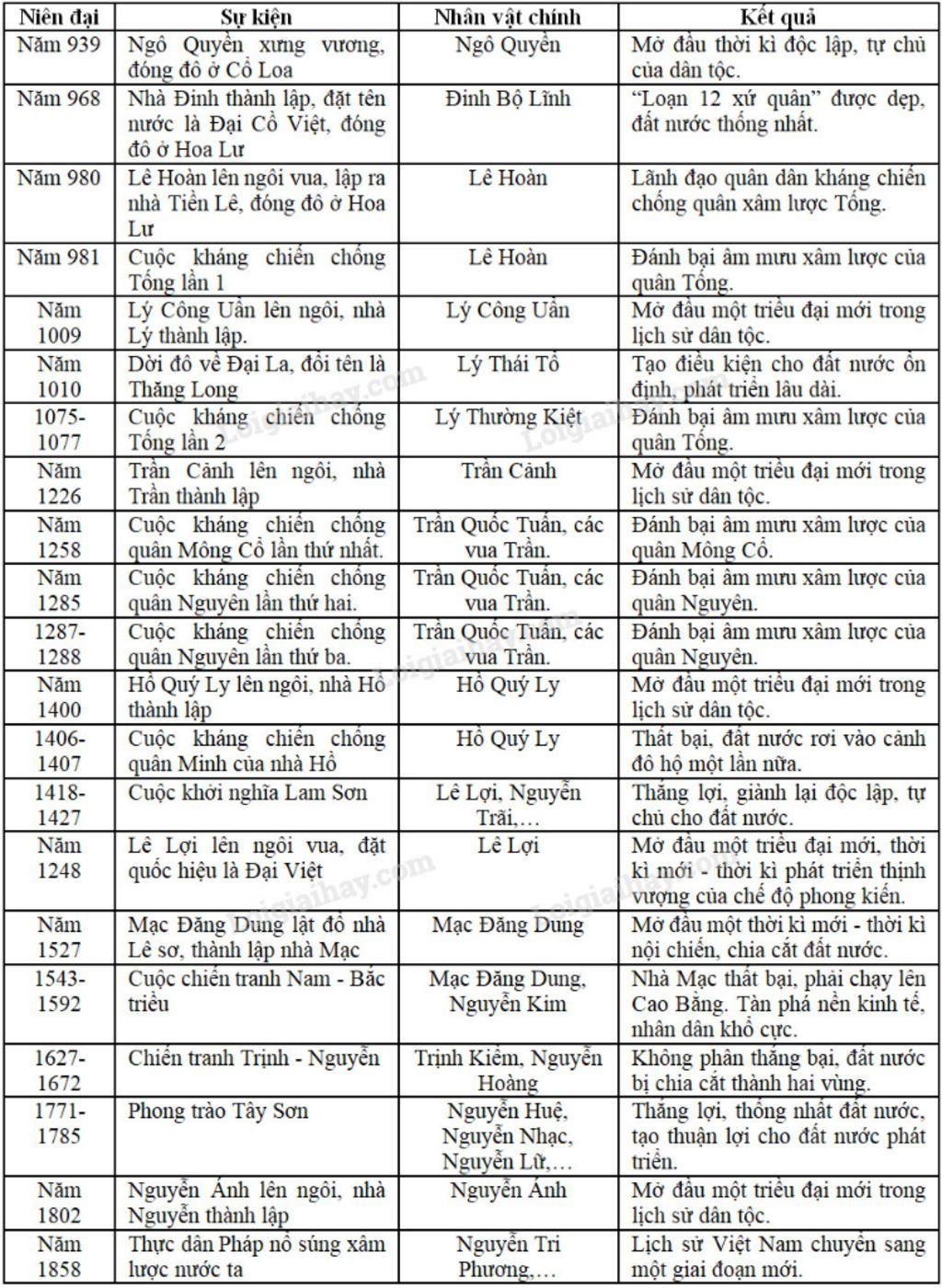 lap-nien-bieu-cac-trieu-dai-phong-kien-tu-the-ki-10-den-19-theo-thu-tu-ten-trieu-dai-thoi-gian-t